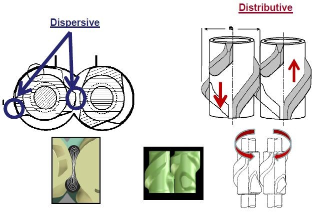 intermeshing-mixer